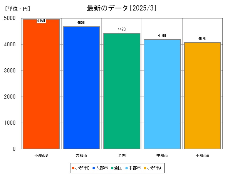 最新のデータ