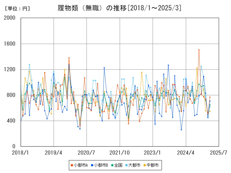 履物類(無職)の推移