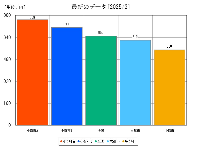 最新のデータ