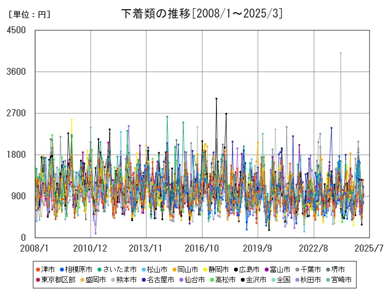 下着類の推移