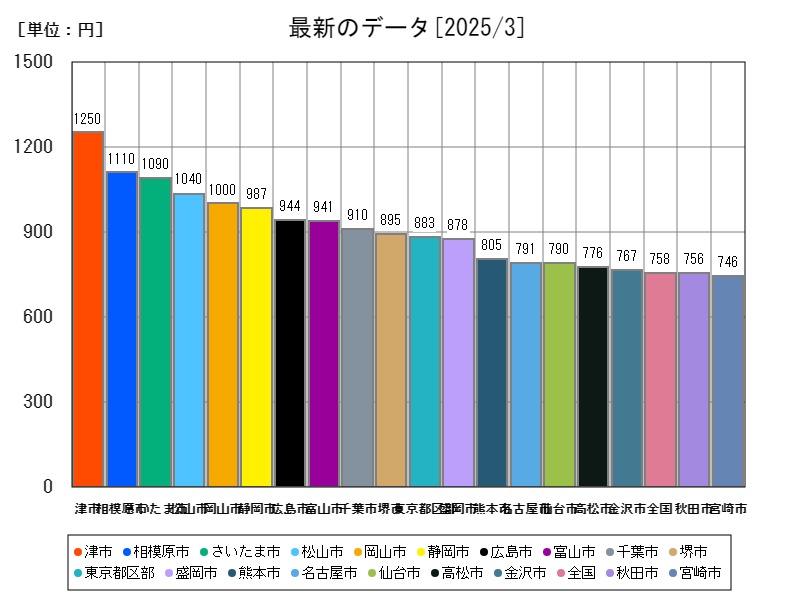 最新のデータ