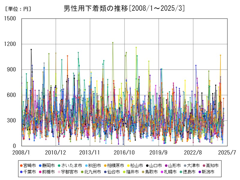 男性用下着類の推移
