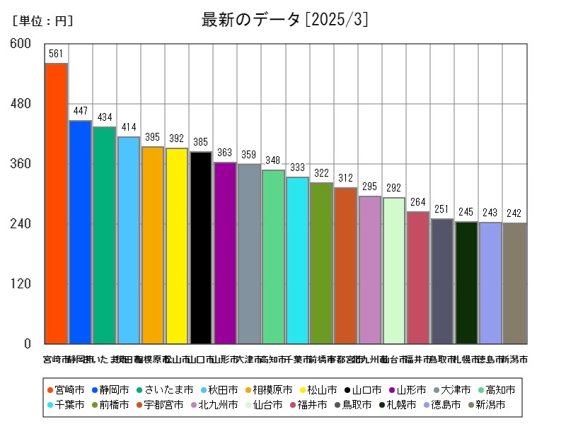 最新のデータ