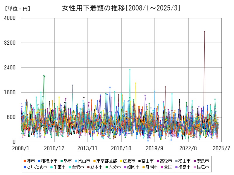 女性用下着類の推移