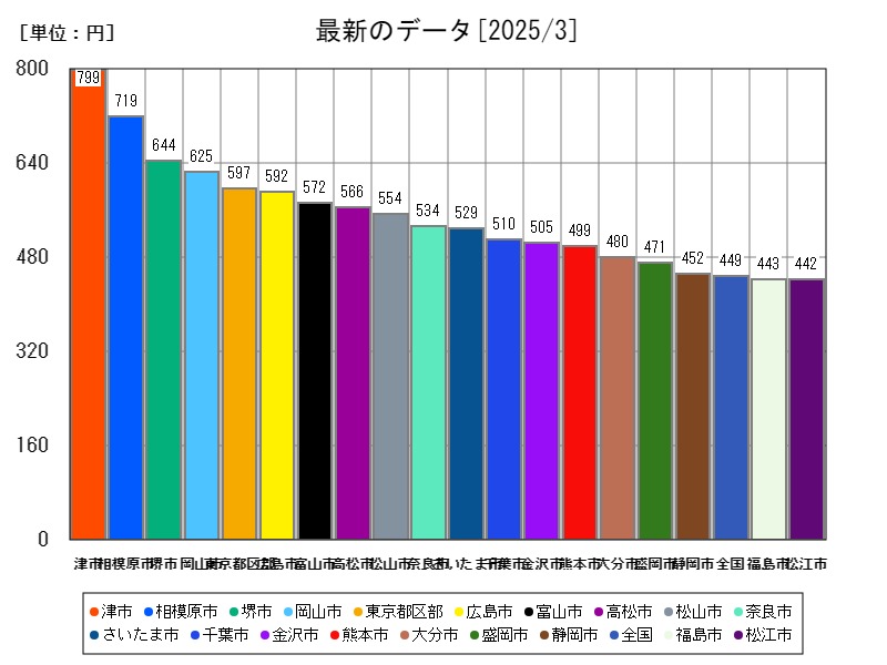 最新のデータ
