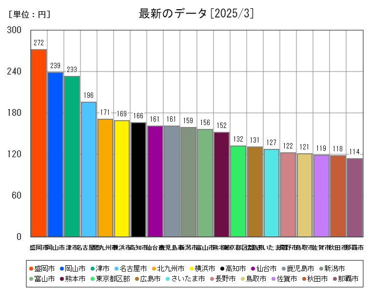 最新のデータ