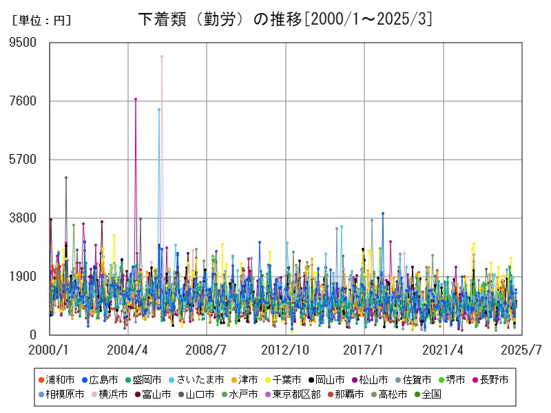 下着類(勤労)の推移