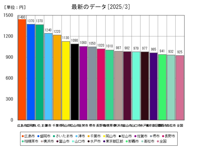 最新のデータ