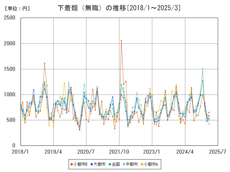 下着類(無職)の推移