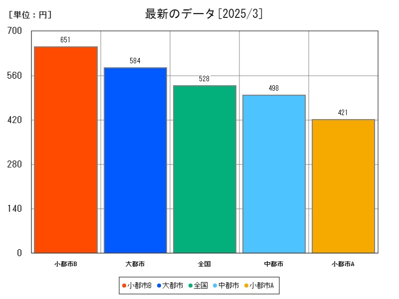 最新のデータ