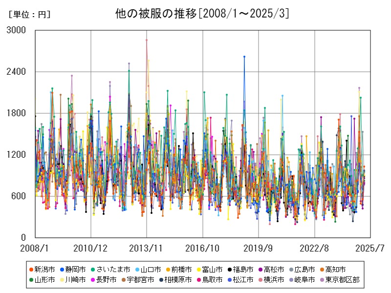 他の被服の推移