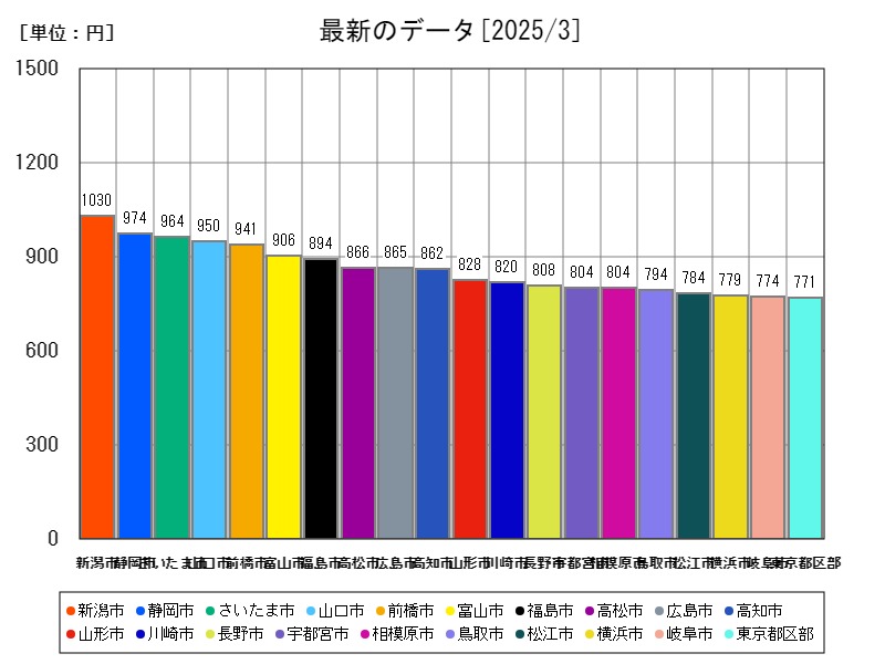 最新のデータ