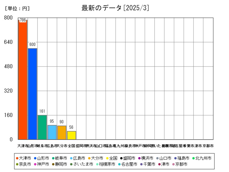 最新のデータ