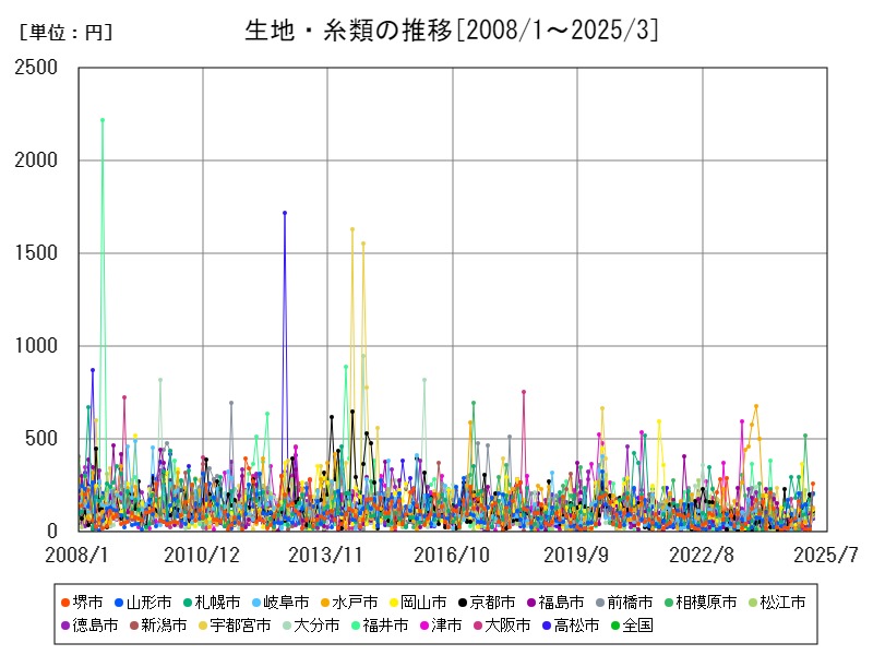 生地・糸類の推移