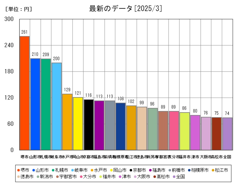 最新のデータ