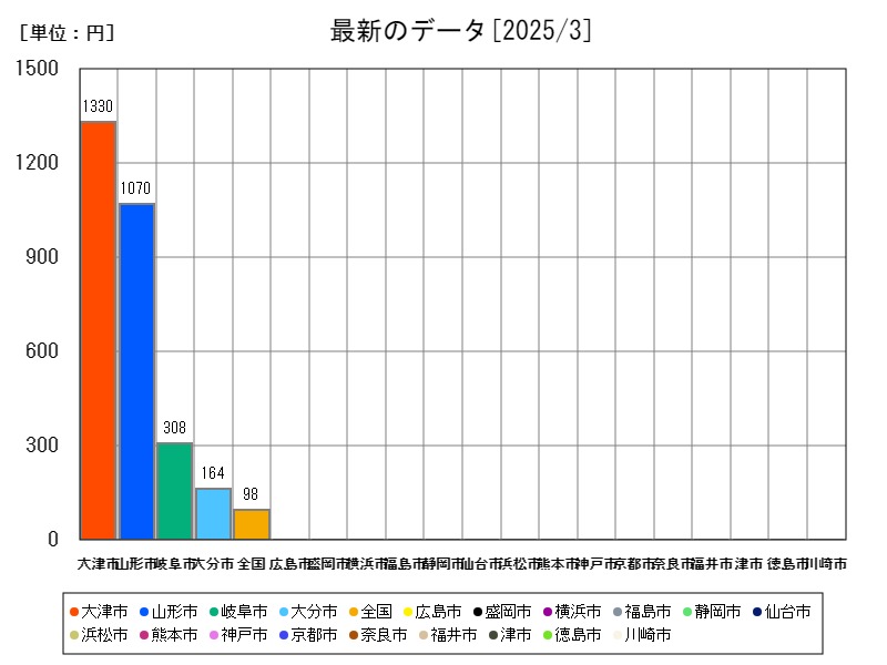 最新のデータ