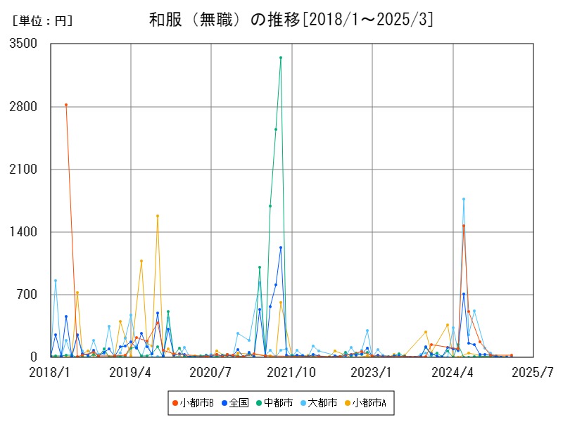和服（無職）の推移