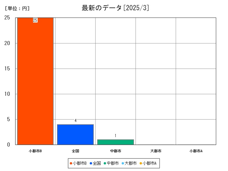 最新のデータ