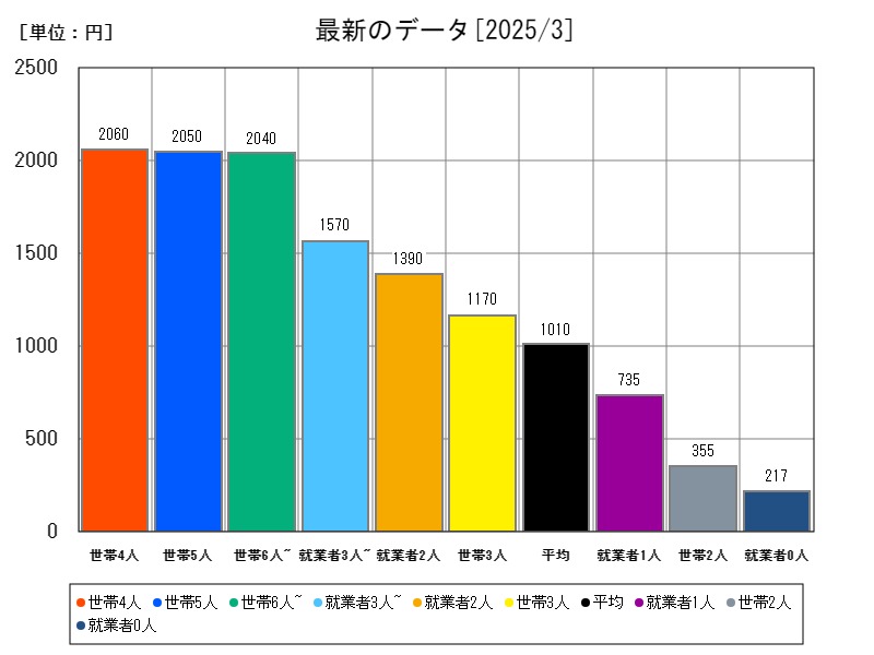 最新のデータ