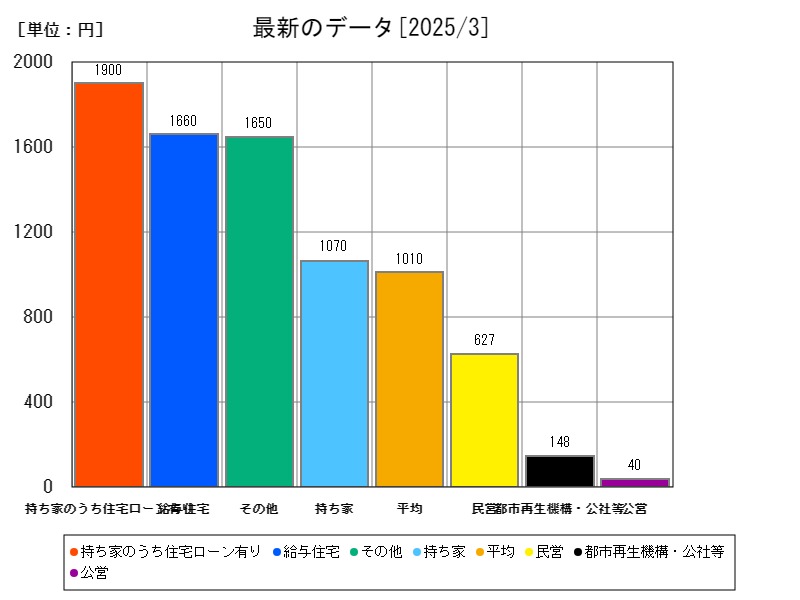 最新のデータ