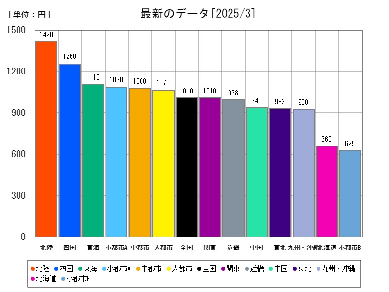 最新のデータ