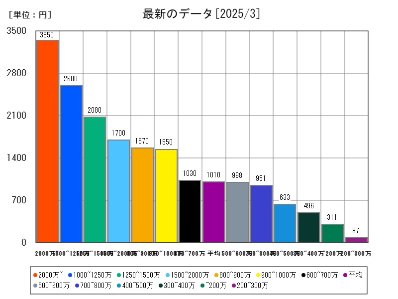 最新のデータ