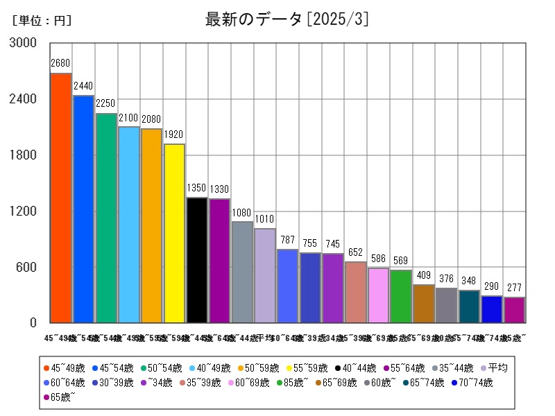 最新のデータ