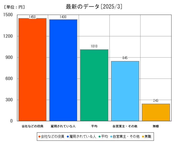 最新のデータ