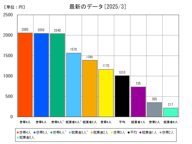 最新のデータ