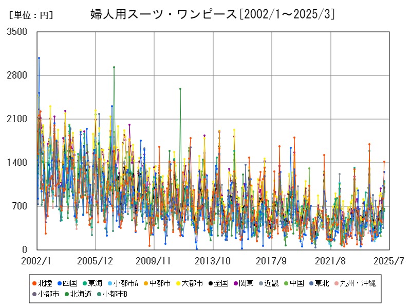 婦人用スーツ・ワンピース