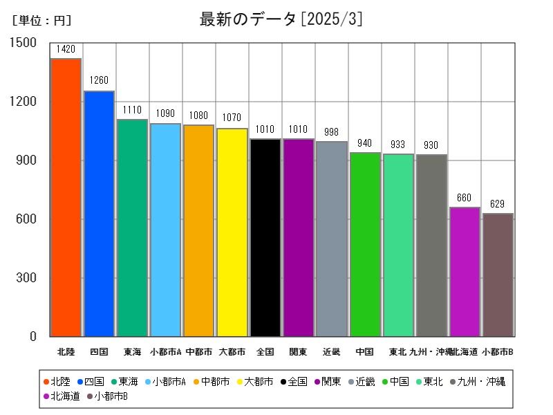 最新のデータ