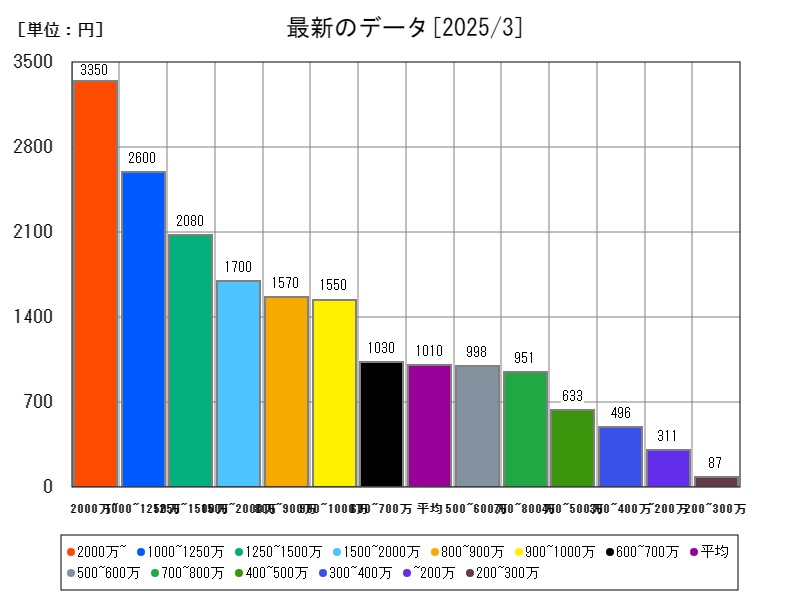 最新のデータ