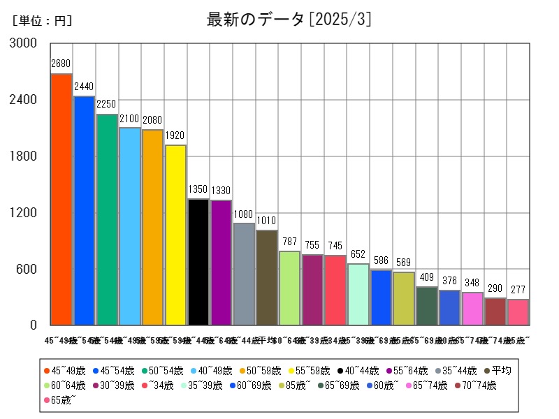 最新のデータ