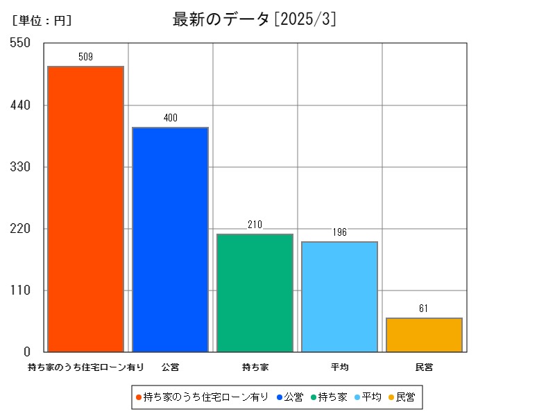 最新のデータ