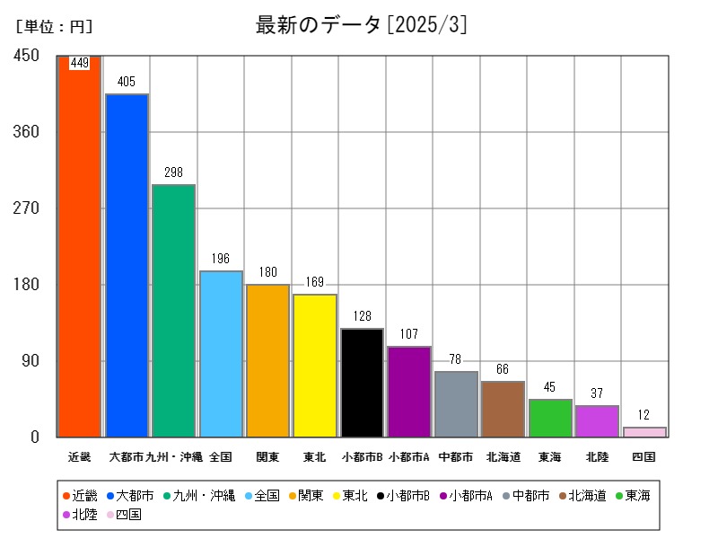 最新のデータ