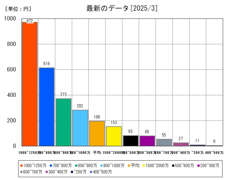 最新のデータ