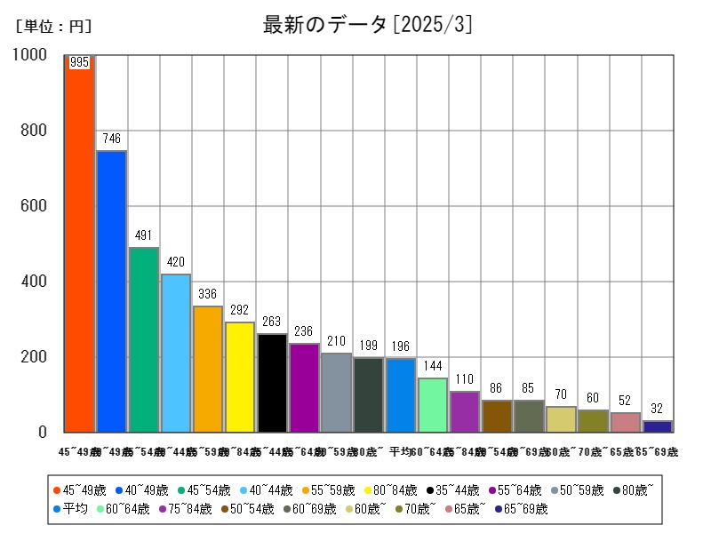 最新のデータ