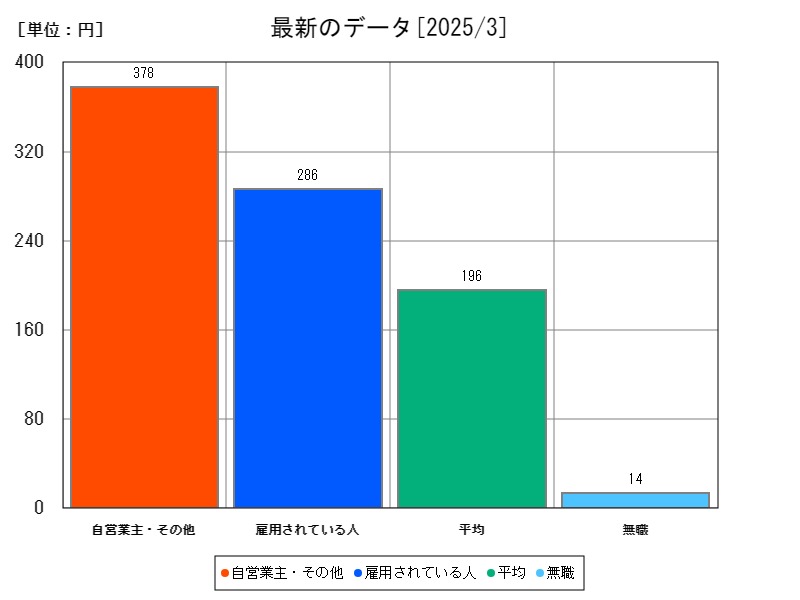 最新のデータ