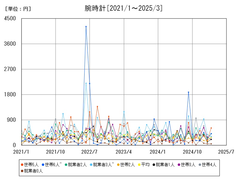 腕時計