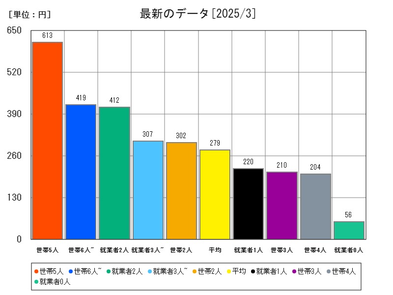 最新のデータ