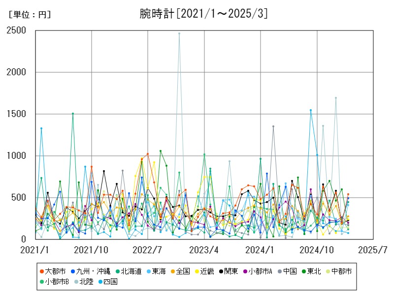 腕時計