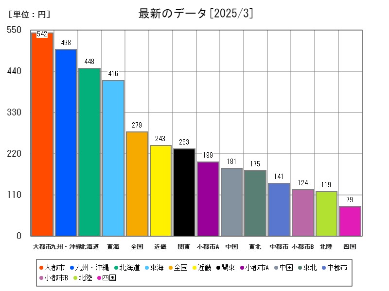 最新のデータ
