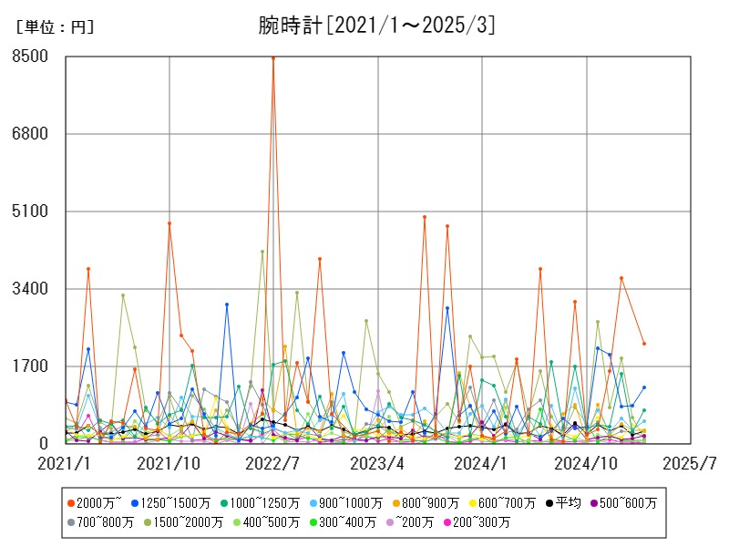 腕時計