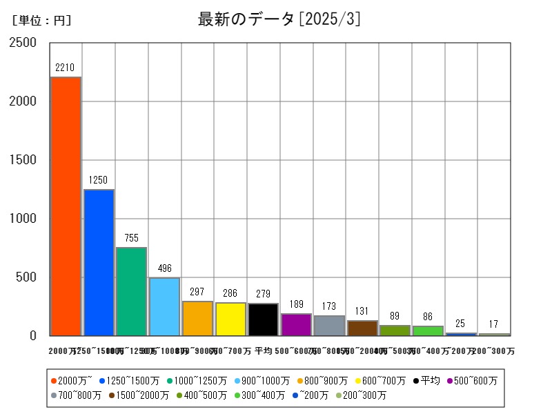 最新のデータ