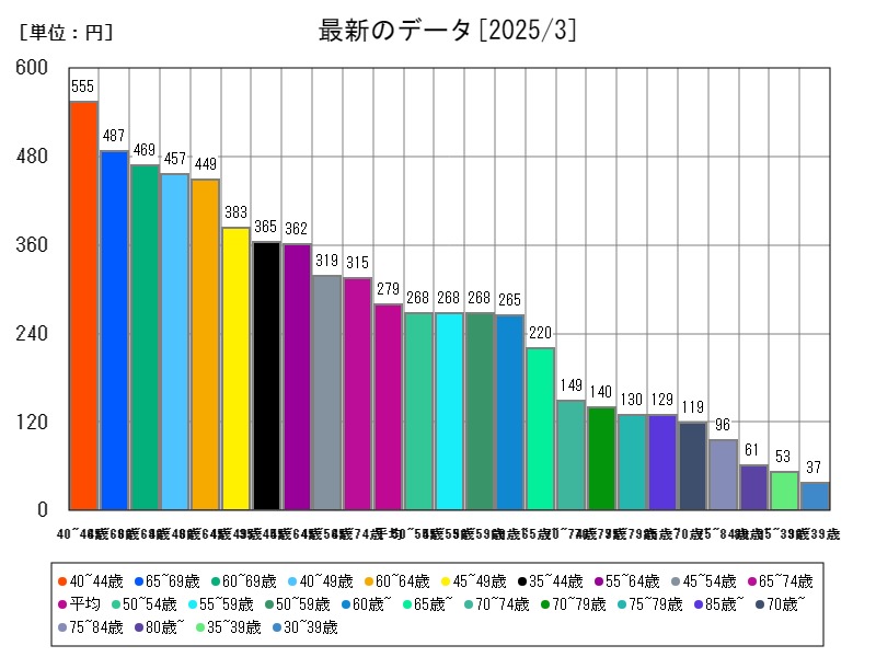 最新のデータ