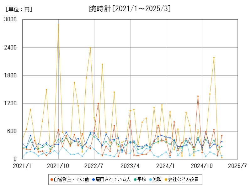 腕時計