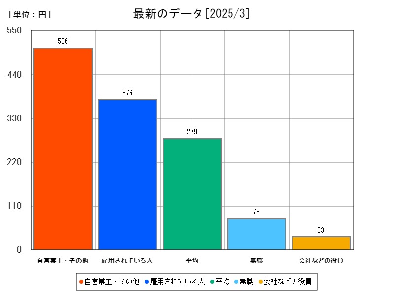 最新のデータ