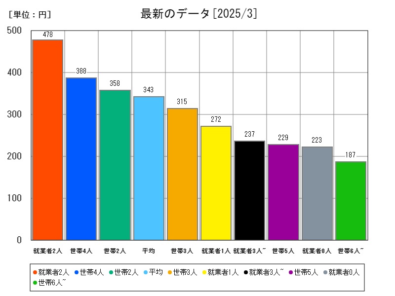 最新のデータ