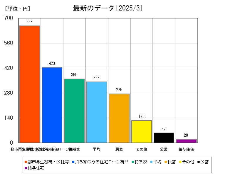 最新のデータ