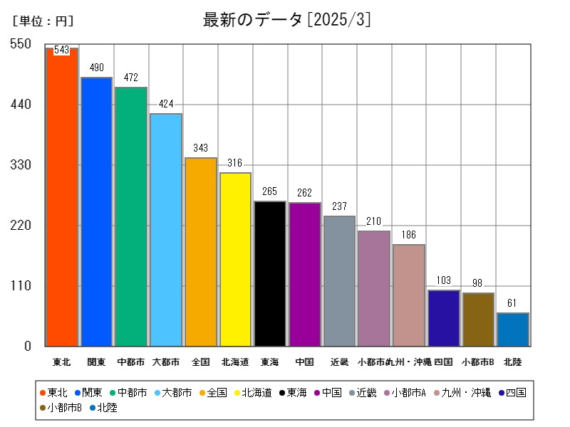 最新のデータ
